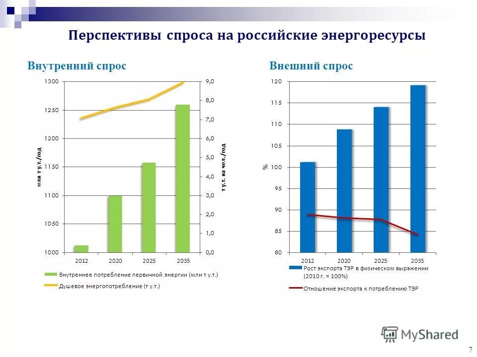 Ресурсы для расчета территории. Затраты на энергоресурсы. Повышение энергоэффективности производства. Спрос на энергетические ресурсы. Повышение цен на энергоресурсы дает.