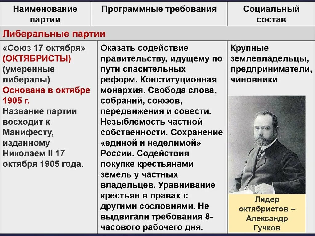 Сравните программные требования партий. Руководитель октябристов 1905. Союз 17 октября октябристы требования. Состав партии октябристов 1905. Первая Российская революция 1905-1907 партии.