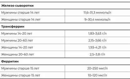 Расчет насыщения трансферрина железом