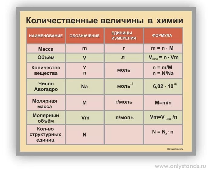 Величины и единицы измерения химия 8 класс. Количественные величины в химии. Название величин в химии. Основные единицы измерения в химии.