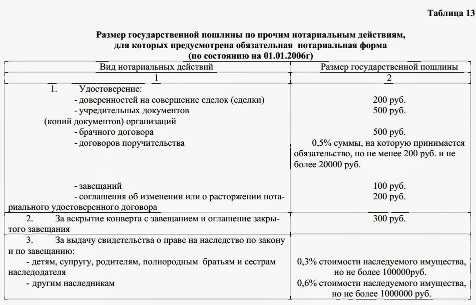 Госпошлина на наследство у нотариуса. Госпошлина на наследство по завещанию. Сумма госпошлины при вступлении в наследство. Госпошлина на вступление в наследство. Сумма госпошлины при вступлении в наследство по завещанию.