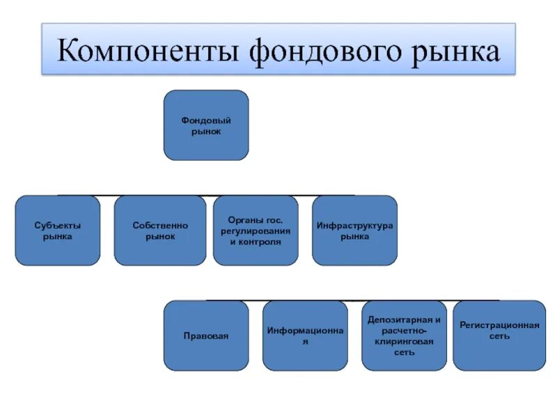 Компоненты фондового рынка. Рынок ценных бумаг Великобритании. Организационно правовые формы фондовой биржи