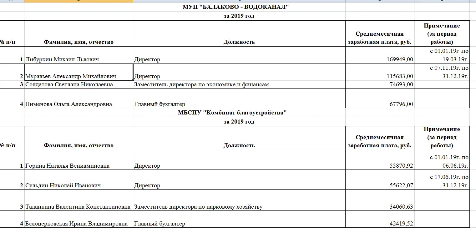 Майкоп зарплаты. Заработная плата директора. Оклад директора предприятия. Зарплата директора. Оклад руководителя МУП.