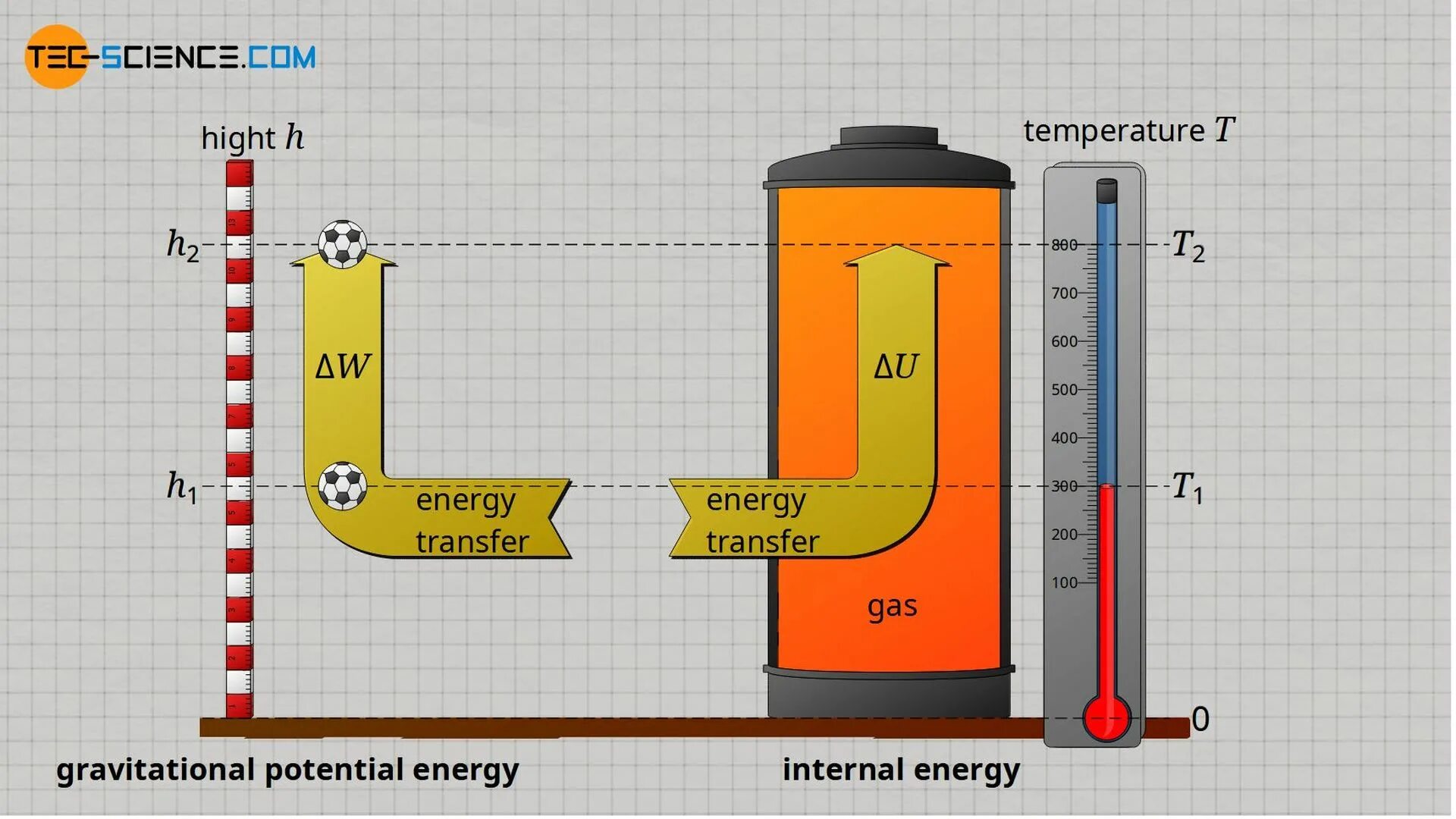 Internal energy. Change Internal Energy. Internal Energy of Gas. Internal Energy of an ideal Gas..