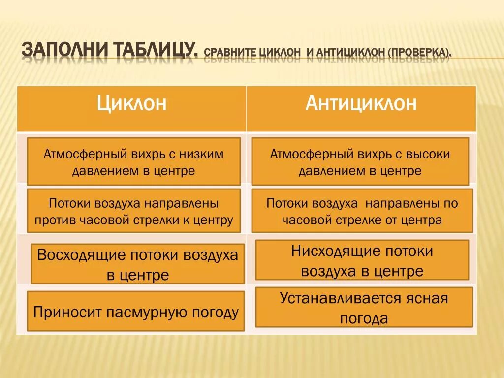 Циклоны и антициклоны география 8 класс таблица И сравнение их характеристика: найдено 90 изображений