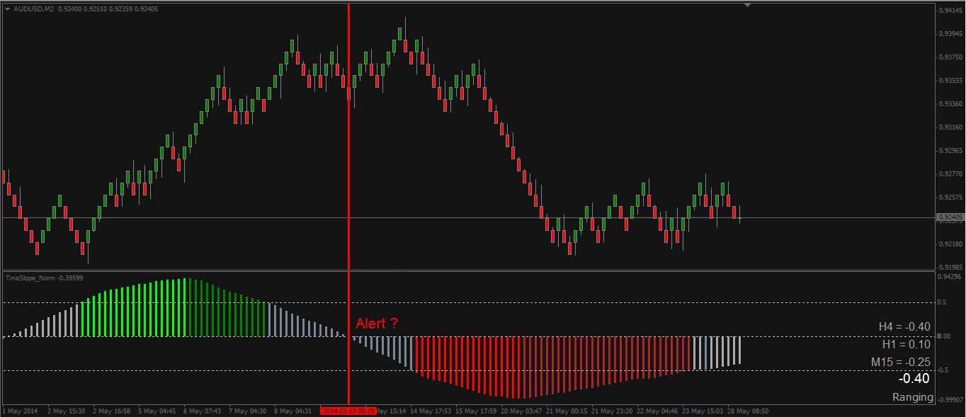 Hci индикатор. Индикатор tma для мт5. tma индикатор для mt4. tma rsi mt5. индикатор best trend мт4.
