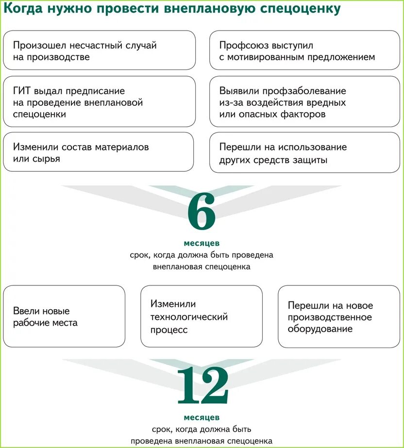 Специальная оценка условий труда этапы схема. В каких случаях проводится СОУТ. Внеплановая специальная оценка условий труда. Этапы проведения специальной оценки условий труда в организации.