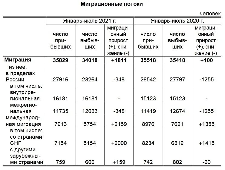 Миграции Воронежской области. Воронеж численность населения. Миграция населения Воронежской области. Численность населения Воронежской области.