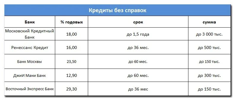 Кредит 100 тыс в банке. Кредит без справок и поручителей. В каком банке взять кредит. Кредитная карта без справок и поручителей. Банки дают кредит.