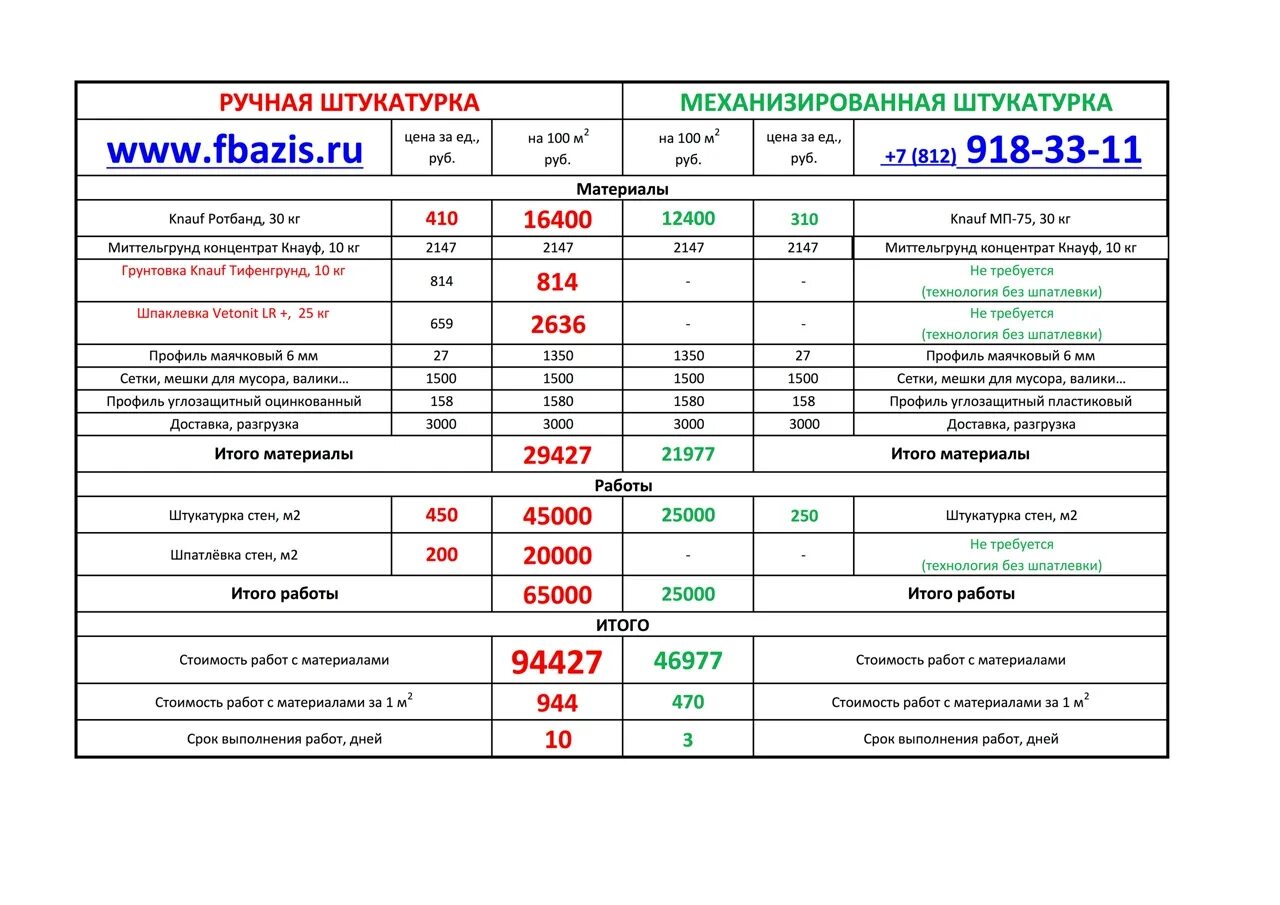 Расценки на штукатурку. Расценки на штукатурные работы. Прайс на штукатурные работы. Прейскурант на малярные работы.