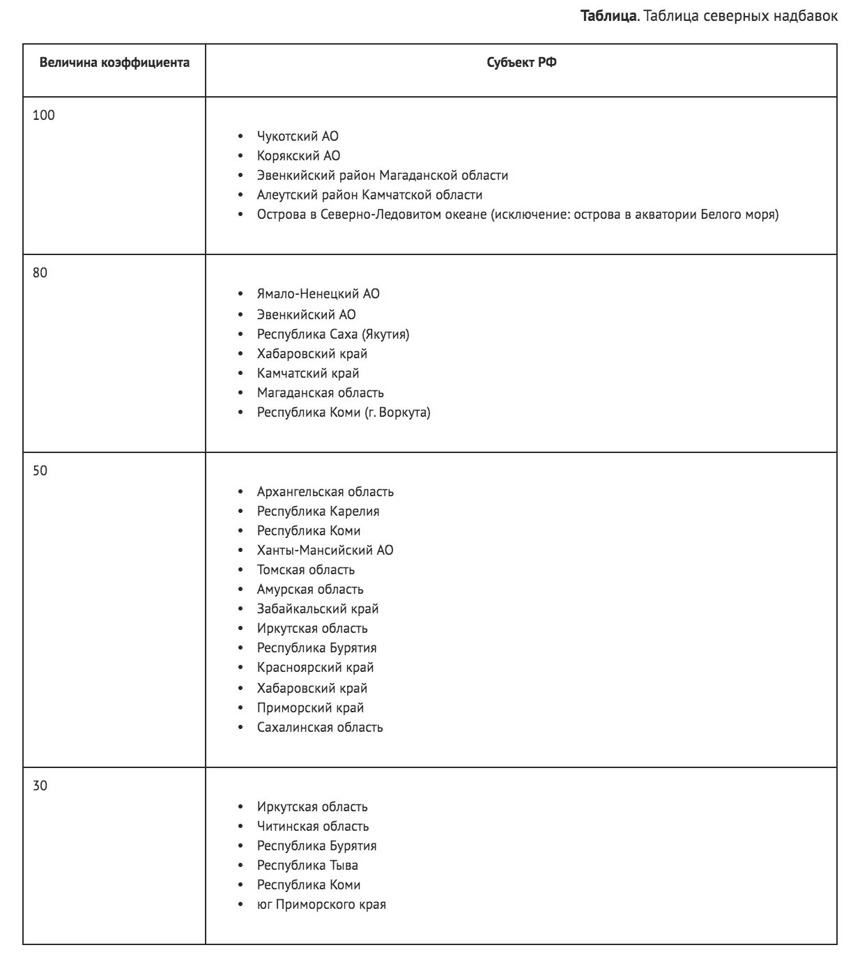 Надбавки приморского края. Таблица северных надбавок в Республике Коми. Коэффициент Северной надбавки по регионам России 2022. Северная надбавка таблица. Таблица северных надбавок в 2022.