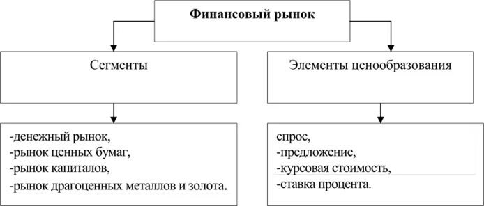 Функции финансовых рынков в экономике
