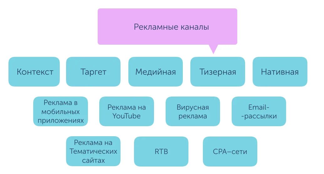 Каналы рекламы. Рекламные каналы продвижения виды. Каналы рекламы какие есть. Каналы продвижения рекламы в интернете. Каналы рекламы сайтов