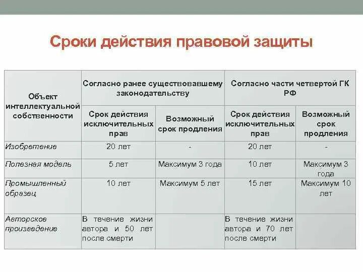 Каков срок действия. Сроки охраны объектов интеллектуальной собственности. Сроки в праве интеллектуальной собственности. Сроки средств индивидуализации. Сроки действия исключительных прав.