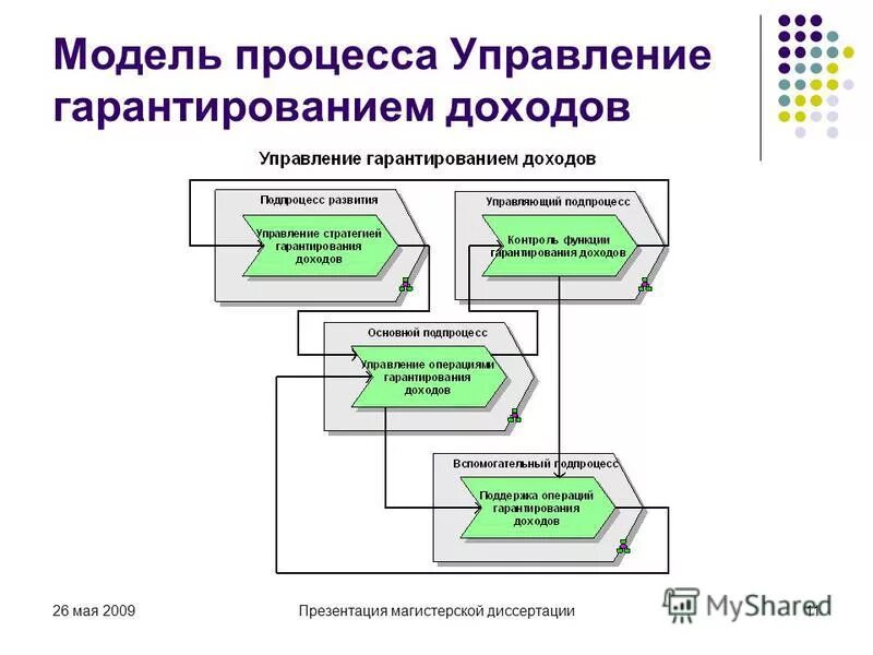 Модель процесса контроля. Информационные модели в моделировании. Информационная схема подсистемы. Информационная модель данных в бд. Концептуальная модель информационной системы склада.