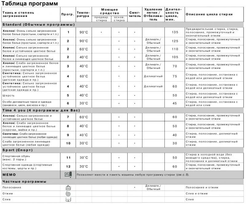Таблица режимов стиральной машины Индезит. Индезит стиральная машина режимы 7кг. Режимы стирки в стиральной машине Индезит. Стиральная машинка индезит время стирки