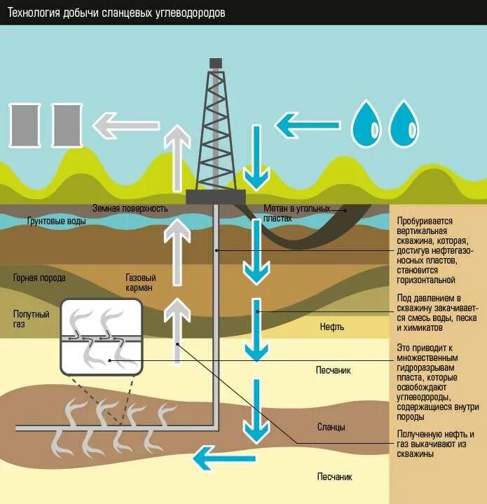 Скважина добычи газа. Природный ГАЗ добыча схема. Технология добычи природного газа схема. Схема добычи сланцевой нефти. Схема добычи нефти из скважины.