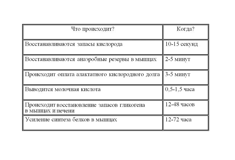 Сколько времени восстанавливаются мышцы после тренировки. Сколько времени восстанавливаются мышцы после тренировки