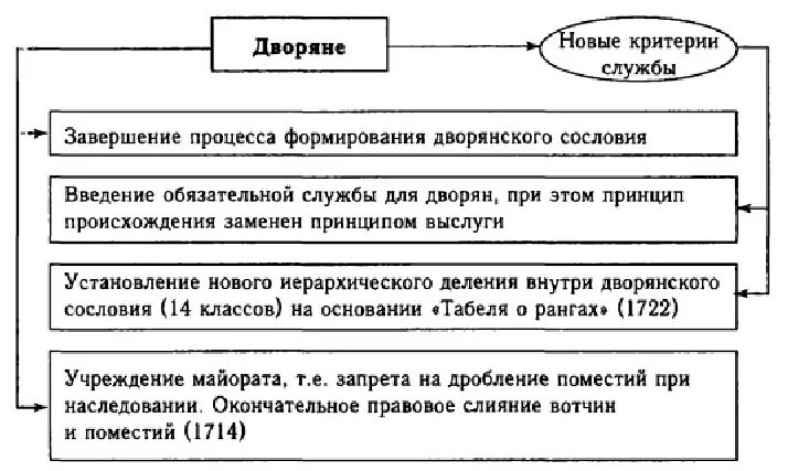 Обязанности сословия дворянства. Положение дворянства при Петре 1 таблица. Дворянское сословие при Петре 1 таблица. Положение дворянства при Петре 1. Положение дворян при Петре 1.