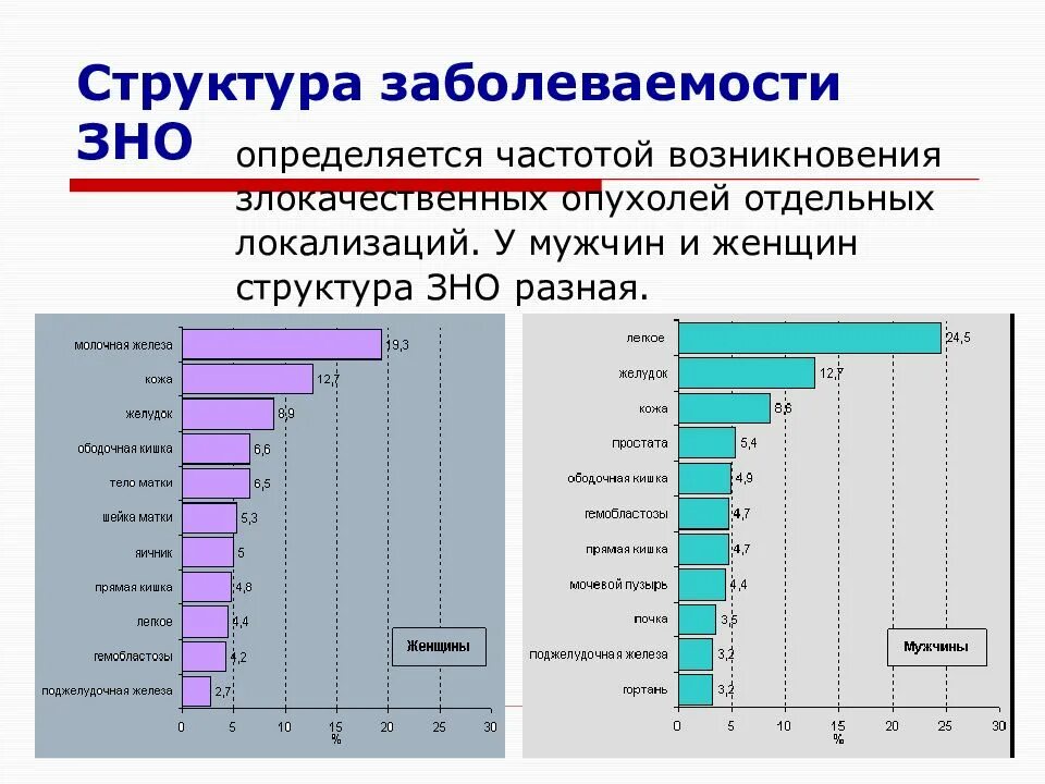 Структура злокачественных новообразований. Структура злокачественных новообразований. Структура заболеваемости ра. Структура заболеваемости населения. Структура онкологических заболеваний у женщин.