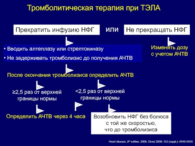 Тромболитическая терапия при тэла. Принципы тромболитической терапии. Тромболитическая терапия показана при. Тропонин т при тэла. Риск тэла средний.