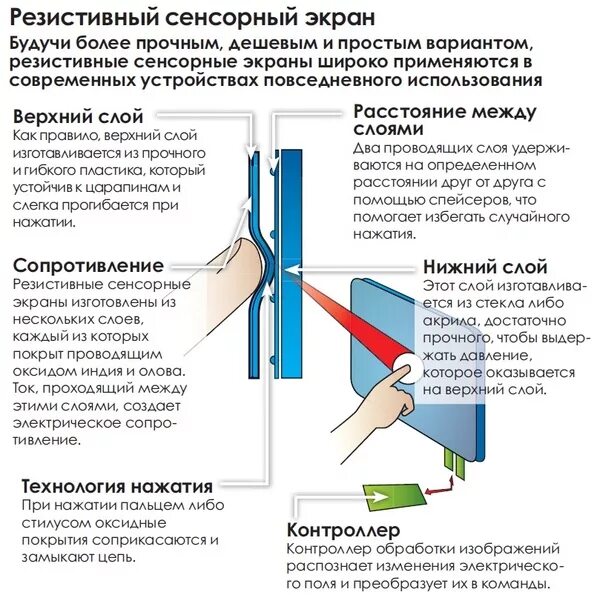 Делать работает сенсорный экран. Принцип работы емкостного сенсорного экрана. принцип действия резистивного сенсорного экрана. резистивный сенсорный экран принцип работы. емкостный экран принцип работы.