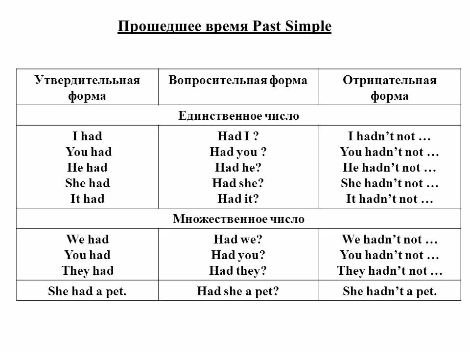 Отрицательная форма в английском языке прошедшее время. Глаголы в простом прошедшем времени в английском языке. Глагол have в прошедшем времени в английском языке. Как пишутся глаголы в прошедшем времени в английском языке.