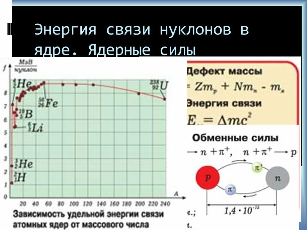 Энергия связи нуклонов в ядре ядерные реакции