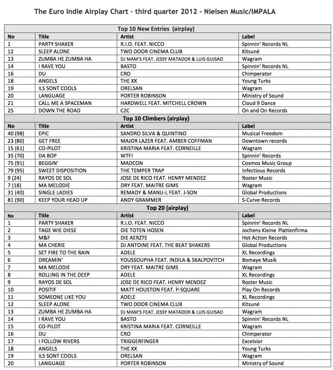 Music charts single script. Music charts single script