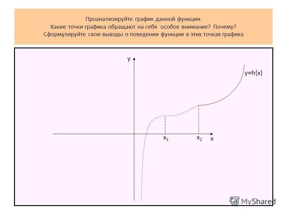 Рассмотрите график функции