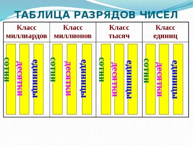 Разряды единицы десятки сотни класс единиц. Единицы десятки сотни тысячи таблица числовая. Таблица разрядных единиц. Таблица классов и разрядов чисел. Карточки разряды 3 класс