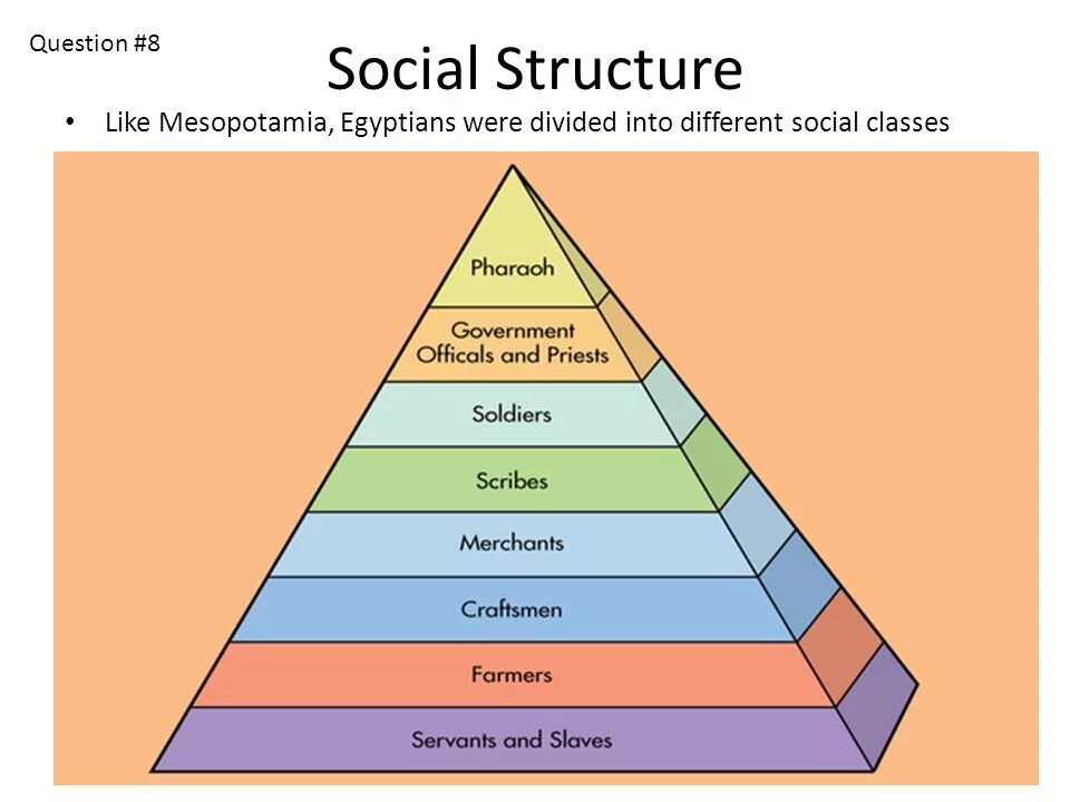 Social structure. Social structure of Society. Mesopotamia social structure. Egypt social structure.