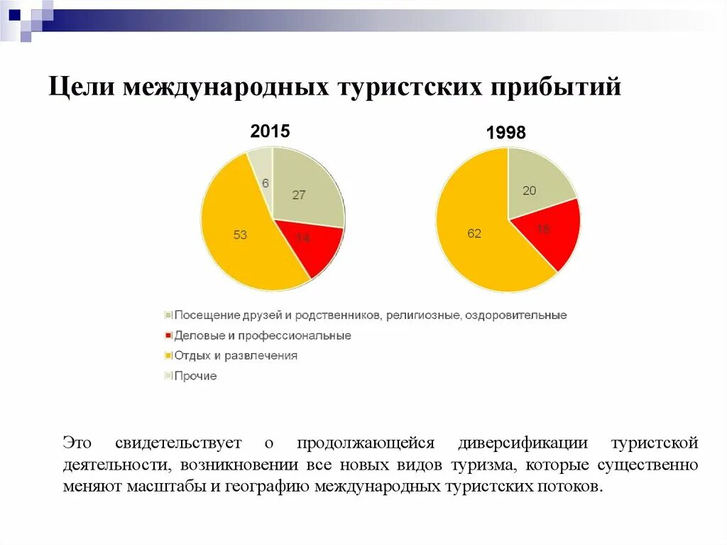 Главные районы международного туризма. Цели международного туризма. География международного туризма. Цель географии туризма. Международный туризм по целям.