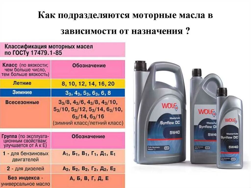 Классификация моторных масел по вязкости sae. Марки моторных масел. Марки масел для автомобилей. Масло моторное 5w таблица. Разновидность моторных масел.
