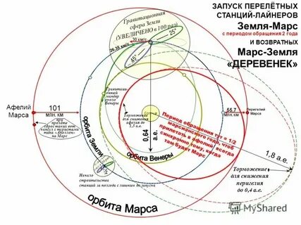 Сколько расстояние до орбиты