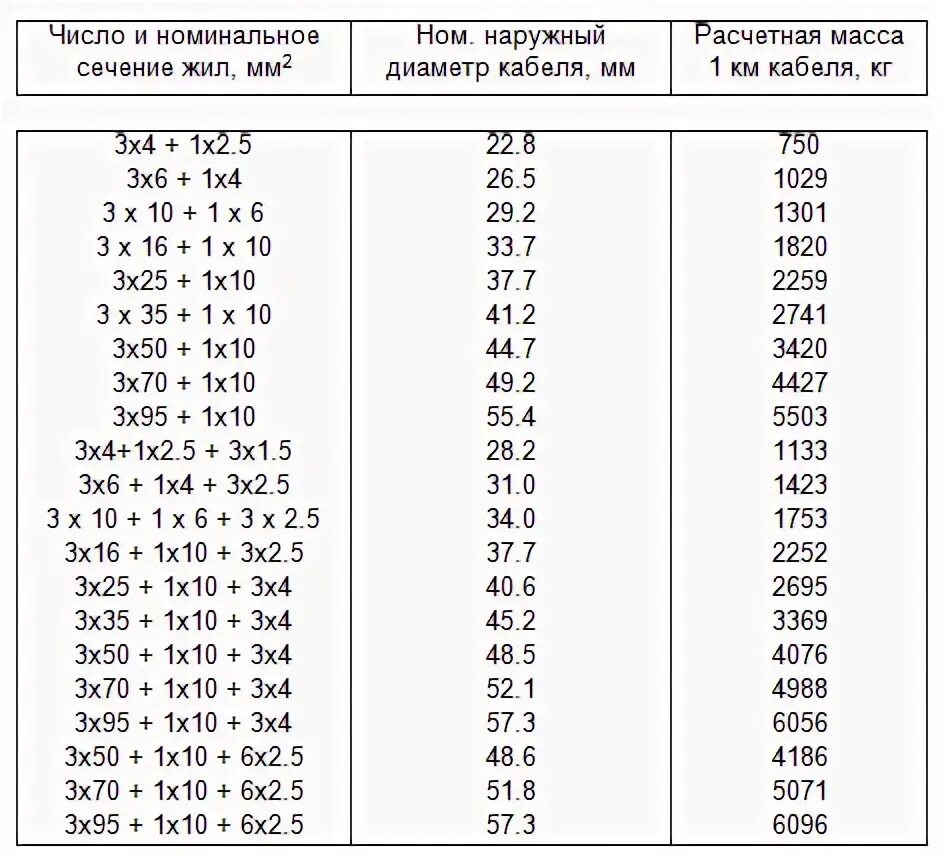 Наружный диаметр кабеля 3х4. Диаметр кабеля кг 4х4. Наружный диаметр кабеля 5х2,5. Диаметр кабеля 10 кв. Вес кабеля 5 1 5