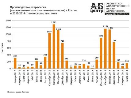 1 место по производству