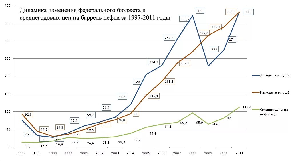 Бюджет России по годам с 2000 года. Бюджет РФ график по годам. Бюджет РФ график. Динамика бюджета России по годам. Динамика изменения доходов