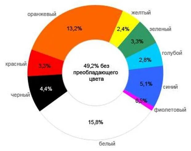 Процент рождения глаз