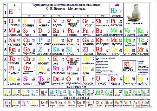 18 элемент менделеева. Таблица Менделеева алкогольных напитков. Периодическая система алкогольных элементов. Таблица алкогольных элементов Менделеева. Таблица Евцова Менделеева.