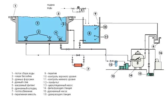 Бассейн система фильтрации и циркуляции воды схема. Система фильтрации бассейна схема с переливом. Схема фильтрации переливного бассейна. Схема обвязки оборудования переливного бассейна.