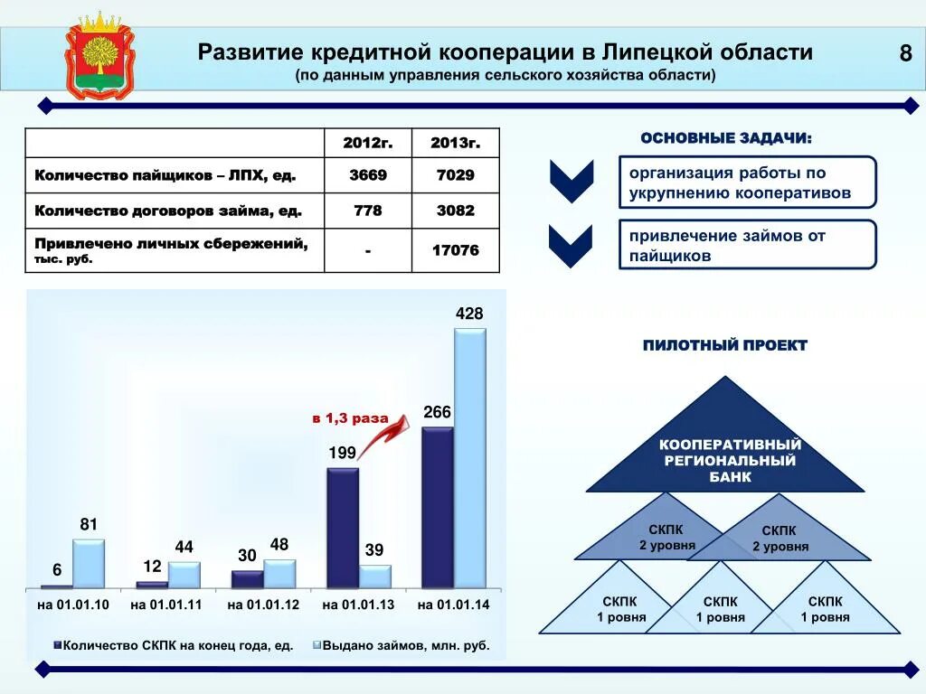 Формирование кооперации. Структура кредитной кооперации. Развития кредитного кооператива. Ассоциация развития кредитной кооперации. Уровни кооперации.