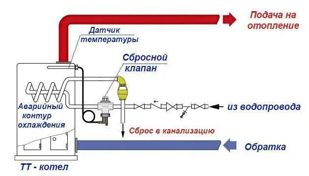 Скинули установка. Схема установки клапана сброса давления. Клапан аварийного сброса давления на котел отопления. Клапан для сброса давления в системе отопления на схеме. Схема подключения предохранительного клапана к котлу.