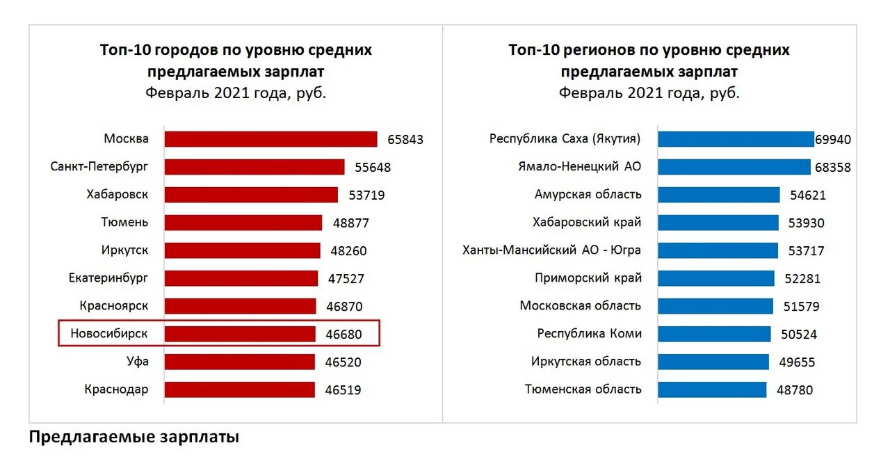 Средняя заработная плата по городам. Средняя зарплата. Средняя зарплата в Иркутске. Уровень зарплаты. Средняя заработная плата в Новосибирске.