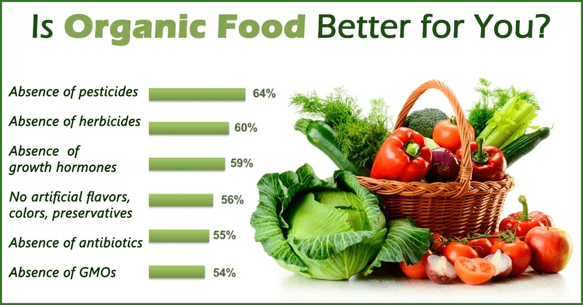 Organic food презентация. Organic and non Organic food презентация. Органические продукты. Органические продукты презентация.