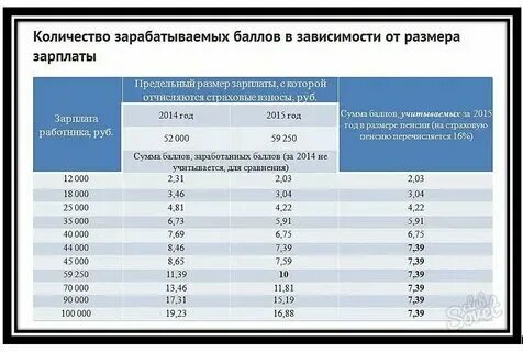 Как узнать сколько баллов пфр