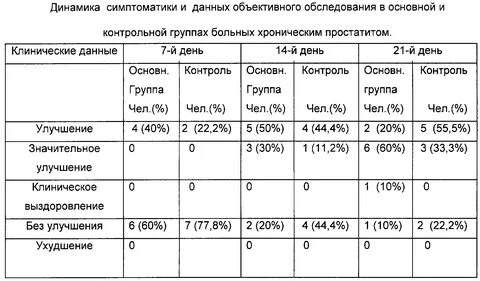 Динамика данных