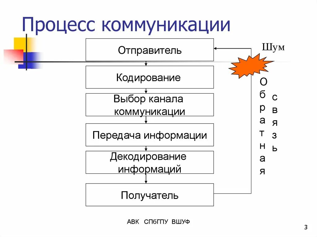 Субъектами общения являются. Процесс коммуникации. Элементы коммуникационного процесса. Общение - процесс коммуникации. Этапы процесса коммуникации.