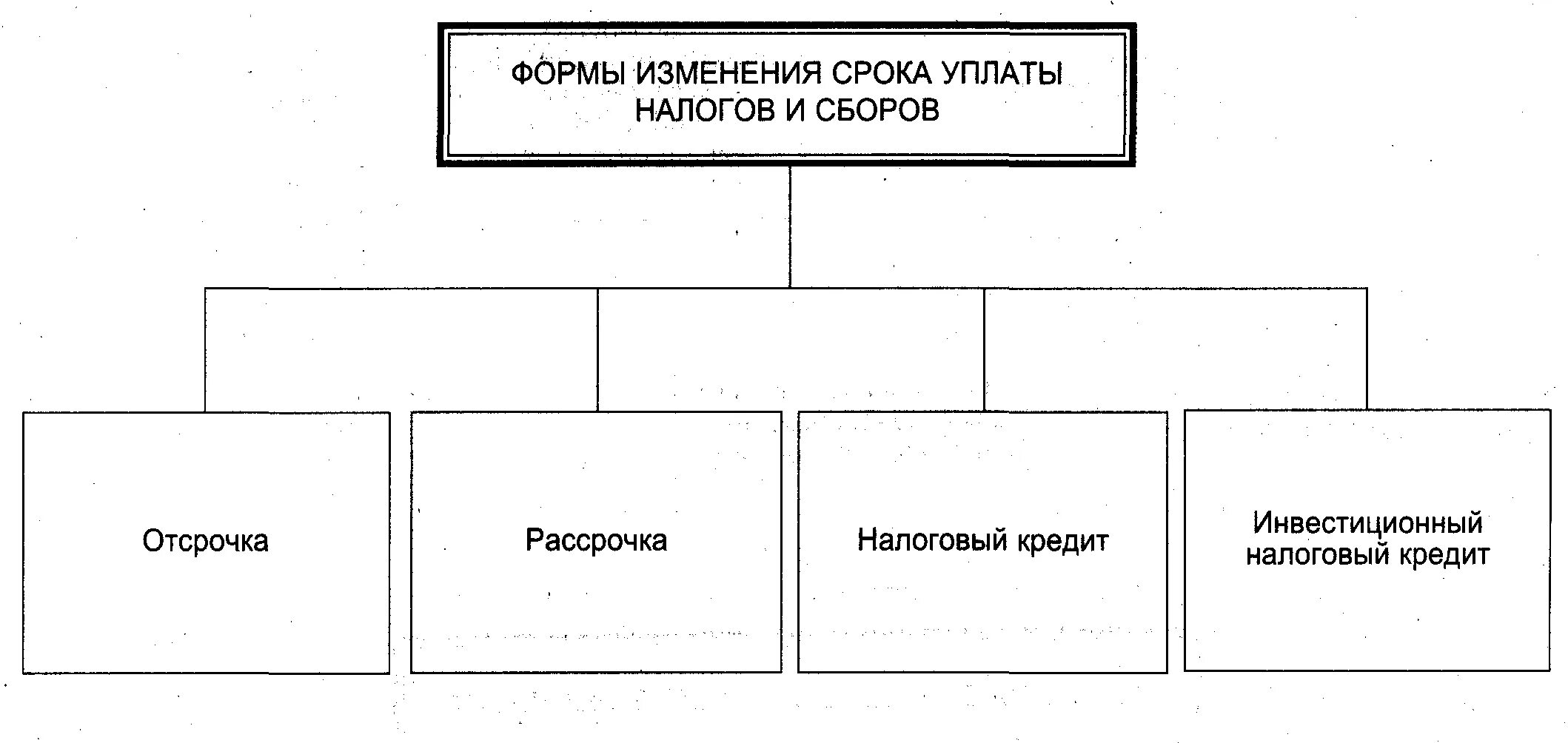 Изменение срока уплаты пени. Формы уплаты налогов. Изменение срока уплаты налога. Порядок изменения срока уплаты налога и сбора схема. Налоговое право схема.