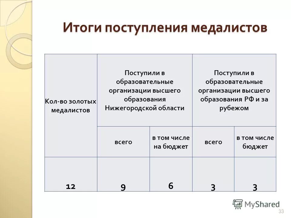 Результаты поступления в 10 класс